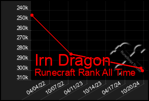 Total Graph of Irn Dragon