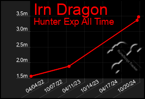 Total Graph of Irn Dragon