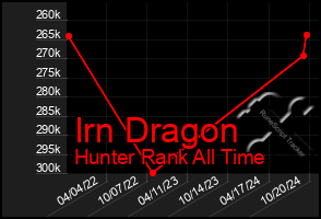 Total Graph of Irn Dragon