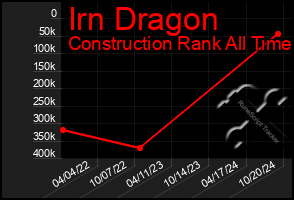 Total Graph of Irn Dragon