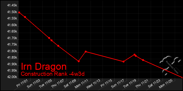 Last 31 Days Graph of Irn Dragon