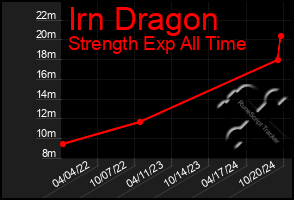 Total Graph of Irn Dragon