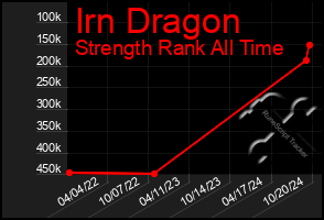 Total Graph of Irn Dragon