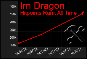 Total Graph of Irn Dragon