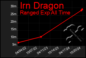 Total Graph of Irn Dragon