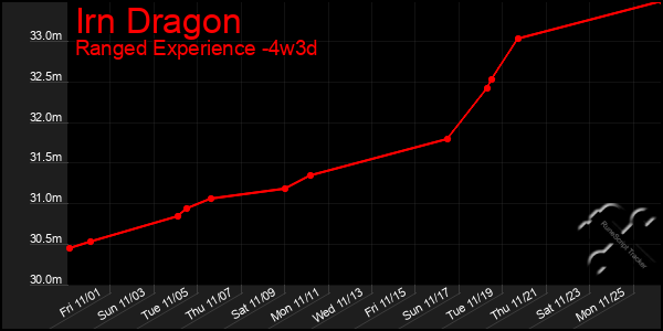 Last 31 Days Graph of Irn Dragon