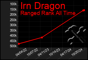 Total Graph of Irn Dragon