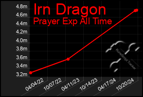 Total Graph of Irn Dragon