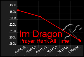 Total Graph of Irn Dragon