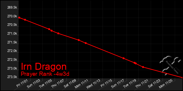 Last 31 Days Graph of Irn Dragon