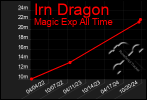 Total Graph of Irn Dragon