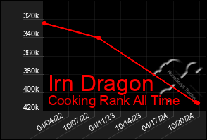 Total Graph of Irn Dragon