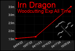 Total Graph of Irn Dragon