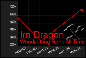 Total Graph of Irn Dragon