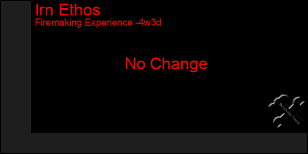 Last 31 Days Graph of Irn Ethos