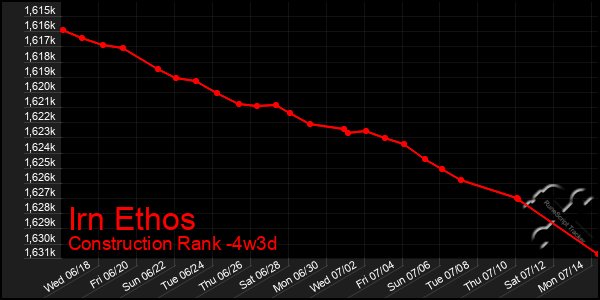 Last 31 Days Graph of Irn Ethos