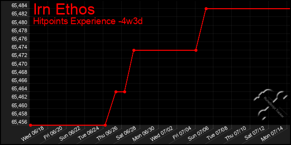 Last 31 Days Graph of Irn Ethos