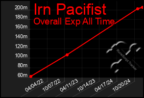 Total Graph of Irn Pacifist