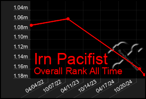 Total Graph of Irn Pacifist