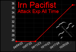 Total Graph of Irn Pacifist