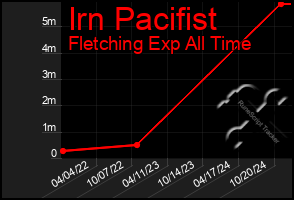 Total Graph of Irn Pacifist