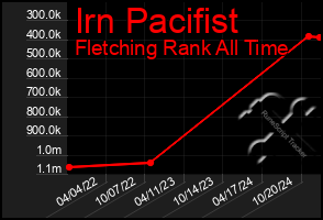 Total Graph of Irn Pacifist