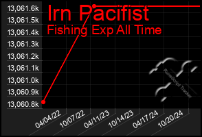 Total Graph of Irn Pacifist