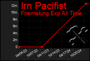 Total Graph of Irn Pacifist