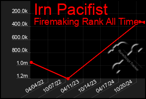 Total Graph of Irn Pacifist