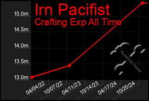 Total Graph of Irn Pacifist