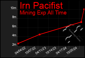 Total Graph of Irn Pacifist