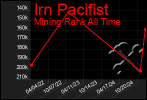 Total Graph of Irn Pacifist