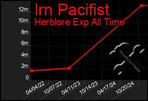 Total Graph of Irn Pacifist