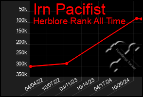 Total Graph of Irn Pacifist