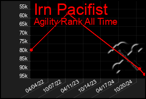 Total Graph of Irn Pacifist