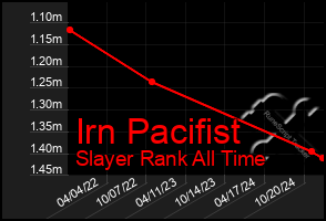 Total Graph of Irn Pacifist