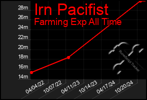 Total Graph of Irn Pacifist