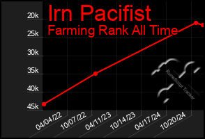 Total Graph of Irn Pacifist