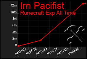 Total Graph of Irn Pacifist