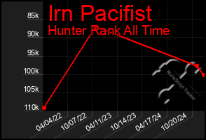 Total Graph of Irn Pacifist