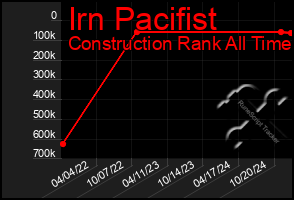 Total Graph of Irn Pacifist