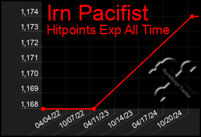 Total Graph of Irn Pacifist