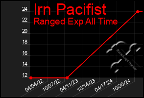 Total Graph of Irn Pacifist