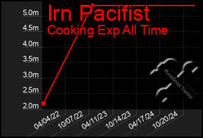 Total Graph of Irn Pacifist