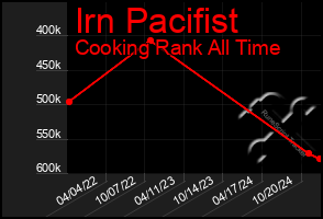 Total Graph of Irn Pacifist