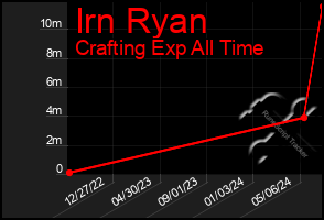 Total Graph of Irn Ryan