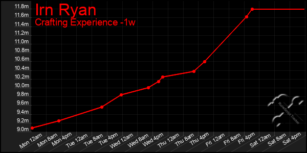 Last 7 Days Graph of Irn Ryan
