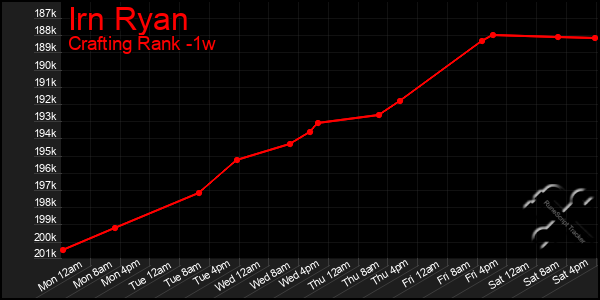 Last 7 Days Graph of Irn Ryan