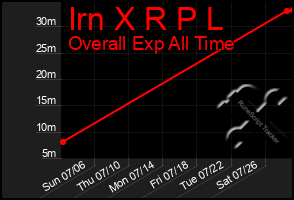 Total Graph of Irn X R P L