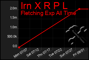 Total Graph of Irn X R P L